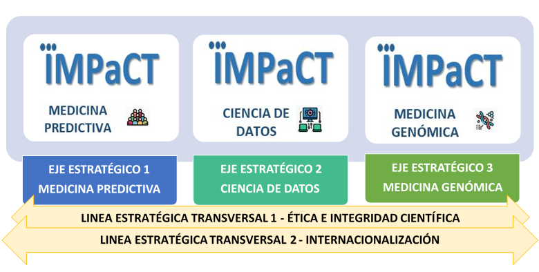 Esquema del plan estratégico del IMPaCT